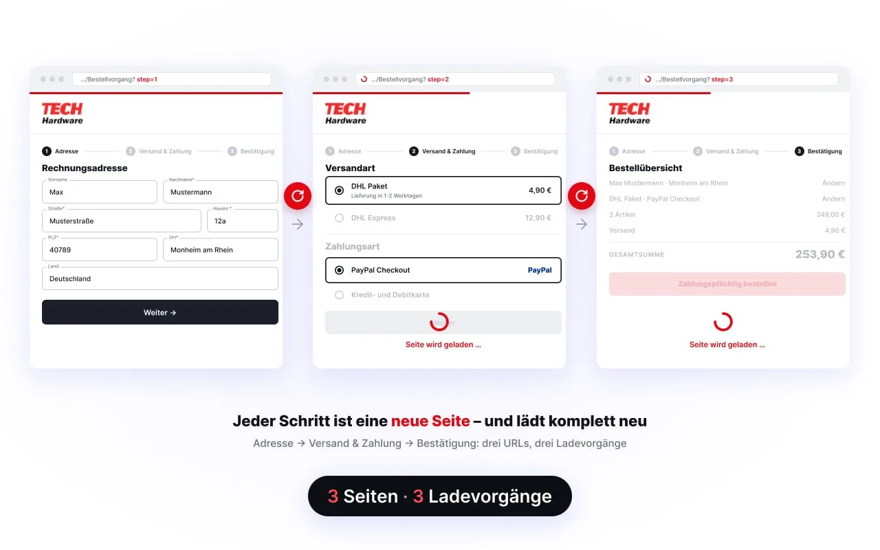 JTL-Standard-Checkout mit drei Schritten: Adresse, Versand und Zahlung, Bestätigung